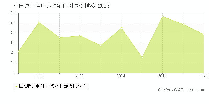 小田原市浜町の住宅取引事例推移グラフ 