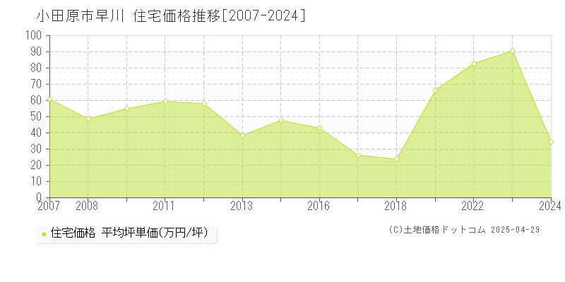 小田原市早川の住宅価格推移グラフ 