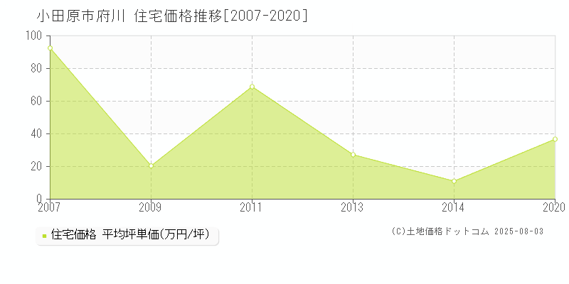 府川(小田原市)の住宅価格推移グラフ(坪単価)[2007-2020年]