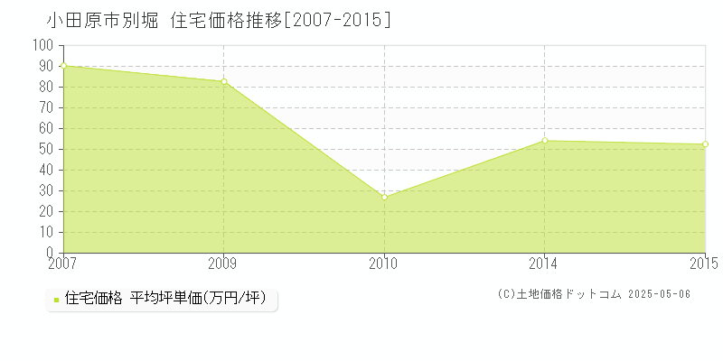 別堀(小田原市)の住宅価格推移グラフ(坪単価)[2007-2015年]