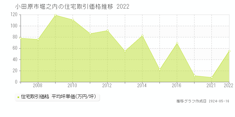 小田原市堀之内の住宅価格推移グラフ 