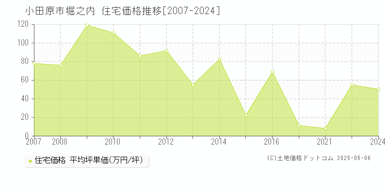 堀之内(小田原市)の住宅価格推移グラフ(坪単価)[2007-2024年]