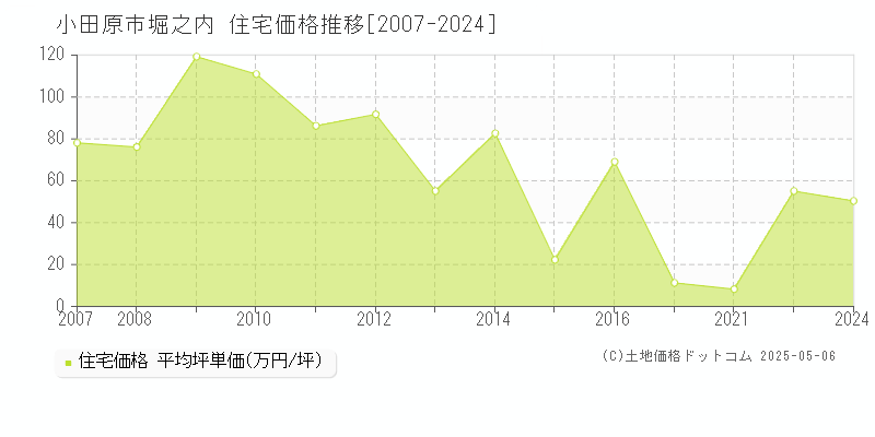 小田原市堀之内の住宅価格推移グラフ 