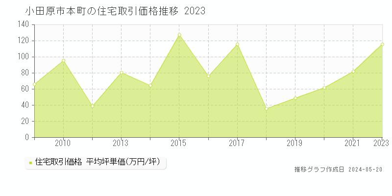 小田原市本町の住宅価格推移グラフ 