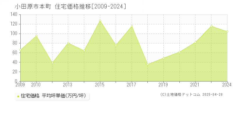 小田原市本町の住宅価格推移グラフ 