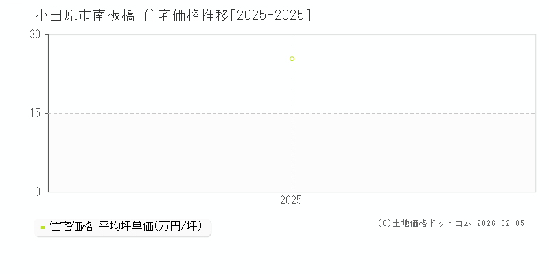 南板橋(小田原市)の住宅価格推移グラフ(坪単価)[2025-2025年]