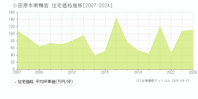 小田原市南鴨宮の住宅価格推移グラフ 