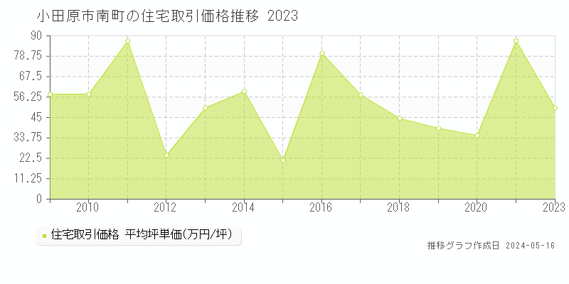 小田原市南町の住宅価格推移グラフ 