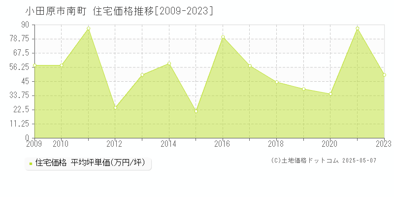 南町(小田原市)の住宅価格推移グラフ(坪単価)[2009-2023年]