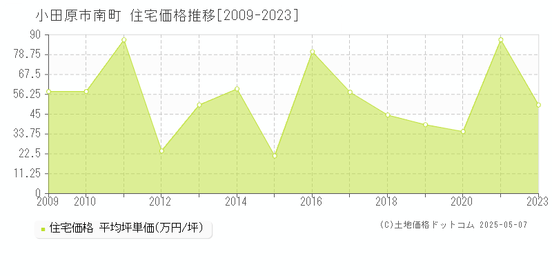 小田原市南町の住宅価格推移グラフ 