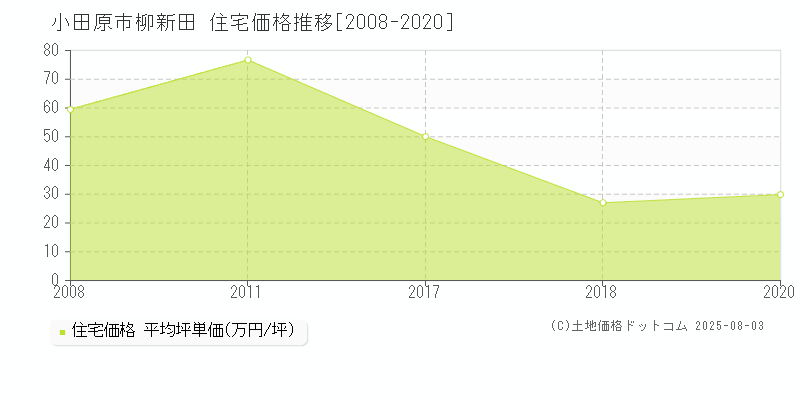柳新田(小田原市)の住宅価格推移グラフ(坪単価)[2008-2020年]