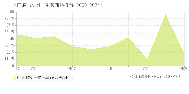 矢作(小田原市)の住宅価格推移グラフ(坪単価)[2008-2024年]