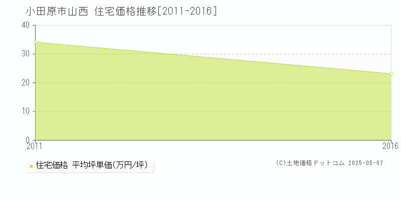 山西(小田原市)の住宅価格推移グラフ(坪単価)[2011-2016年]