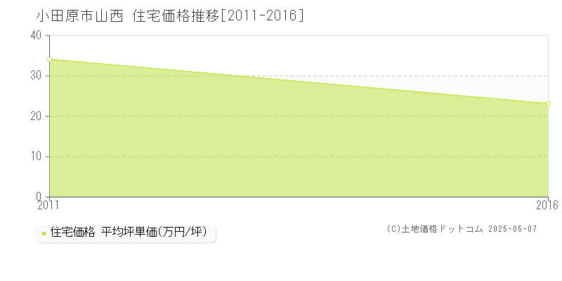 小田原市山西の住宅価格推移グラフ 