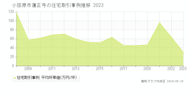 小田原市蓮正寺の住宅価格推移グラフ 