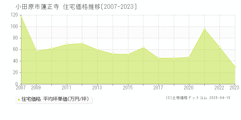 小田原市蓮正寺の住宅価格推移グラフ 