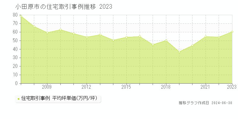 小田原市全域の住宅取引事例推移グラフ 