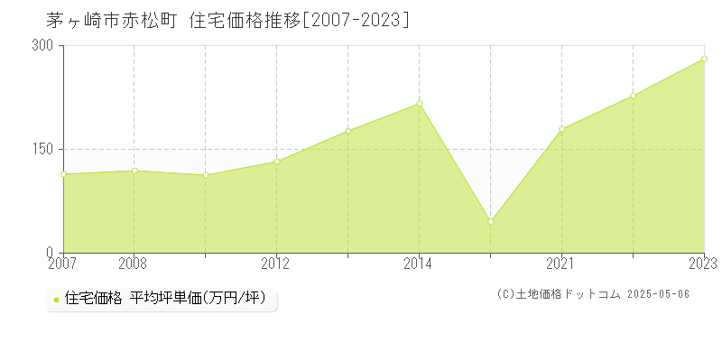 赤松町(茅ヶ崎市)の住宅価格推移グラフ(坪単価)[2007-2023年]