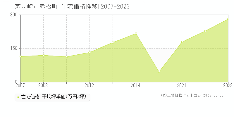 茅ヶ崎市赤松町の住宅価格推移グラフ 