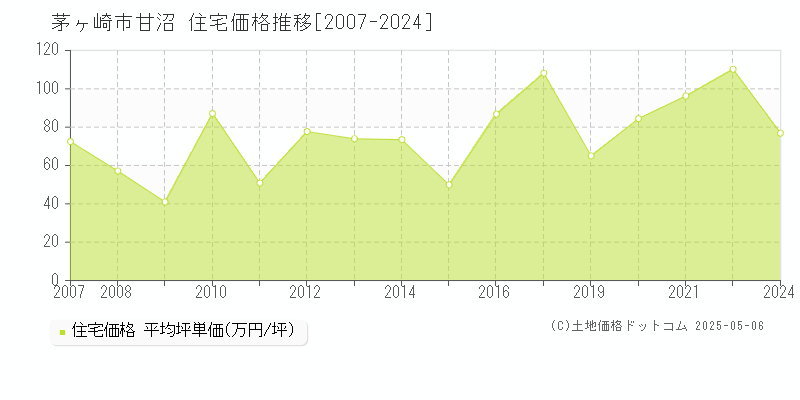 甘沼(茅ヶ崎市)の住宅価格推移グラフ(坪単価)[2007-2024年]