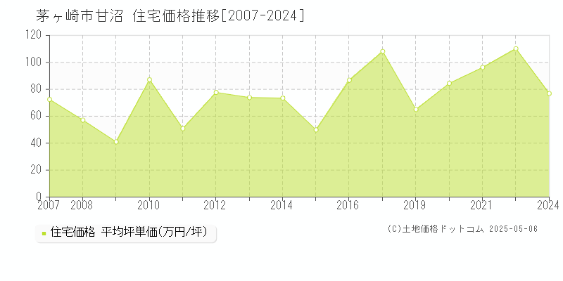 茅ヶ崎市甘沼の住宅価格推移グラフ 