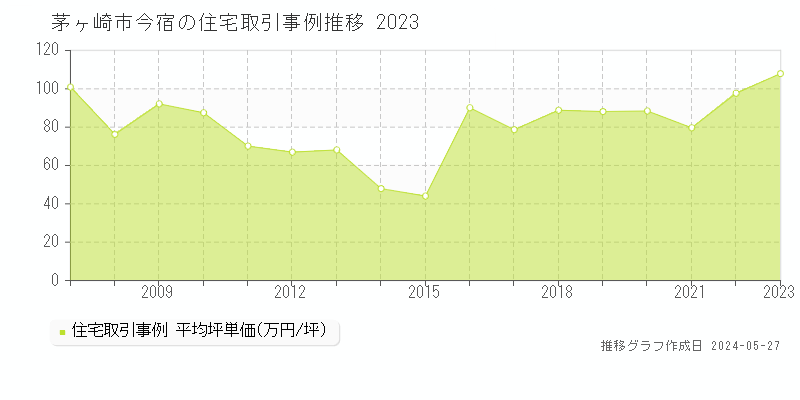 茅ヶ崎市今宿の住宅価格推移グラフ 
