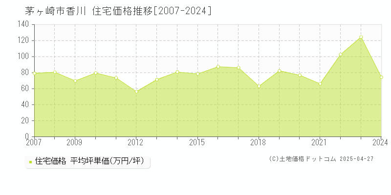 茅ヶ崎市香川の住宅価格推移グラフ 