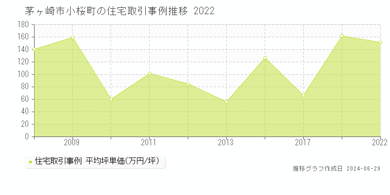 茅ヶ崎市小桜町の住宅取引事例推移グラフ 