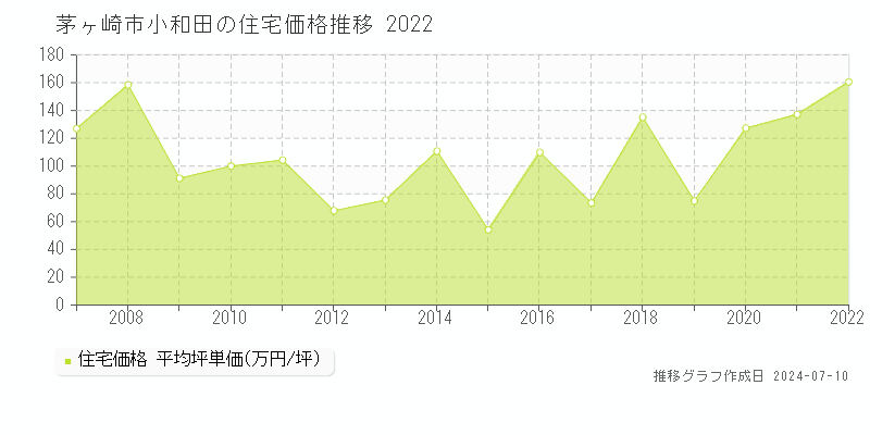 茅ヶ崎市小和田の住宅価格推移グラフ 