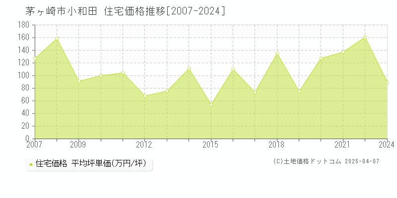 茅ヶ崎市小和田の住宅価格推移グラフ 