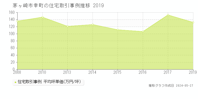 茅ヶ崎市幸町の住宅価格推移グラフ 