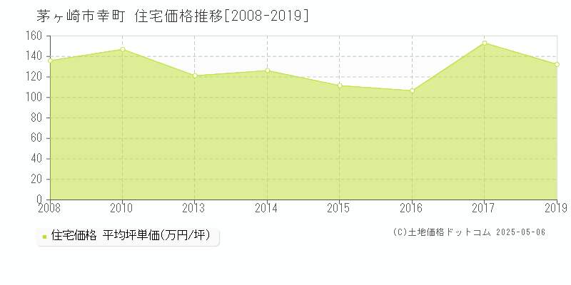 幸町(茅ヶ崎市)の住宅価格推移グラフ(坪単価)[2008-2019年]