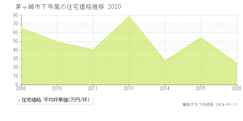 茅ヶ崎市下寺尾の住宅価格推移グラフ 