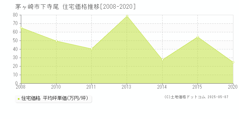 下寺尾(茅ヶ崎市)の住宅価格推移グラフ(坪単価)[2008-2020年]