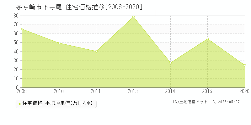 茅ヶ崎市下寺尾の住宅価格推移グラフ 