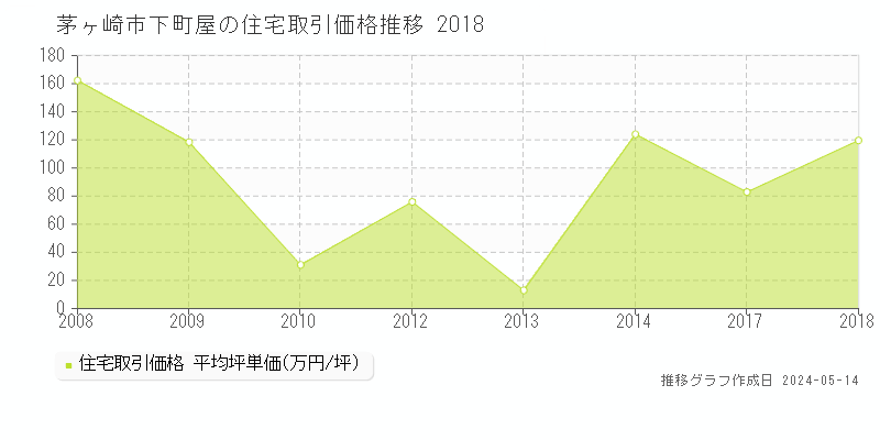 茅ヶ崎市下町屋の住宅取引事例推移グラフ 