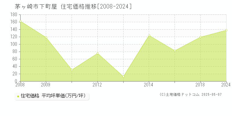 茅ヶ崎市下町屋の住宅価格推移グラフ 