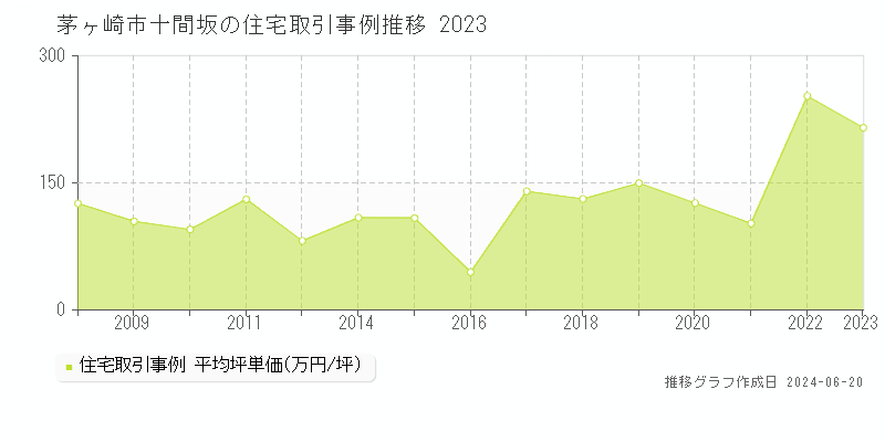 茅ヶ崎市十間坂の住宅取引事例推移グラフ 