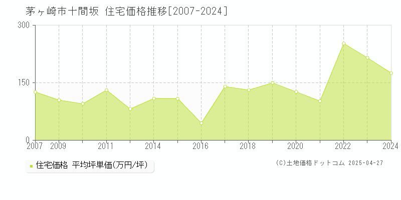 茅ヶ崎市十間坂の住宅取引価格推移グラフ 