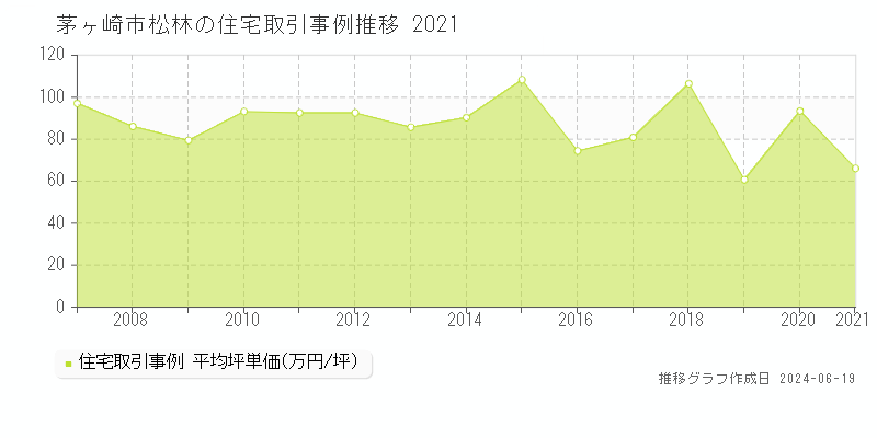 茅ヶ崎市松林の住宅取引事例推移グラフ 