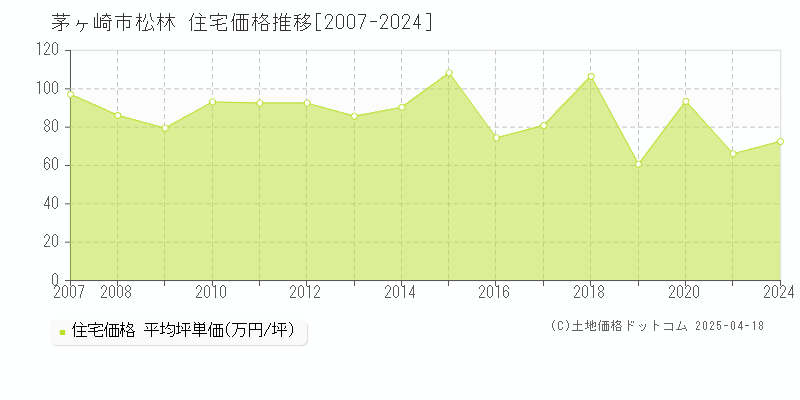 茅ヶ崎市松林の住宅取引価格推移グラフ 