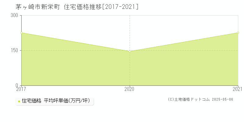新栄町(茅ヶ崎市)の住宅価格推移グラフ(坪単価)[2017-2021年]