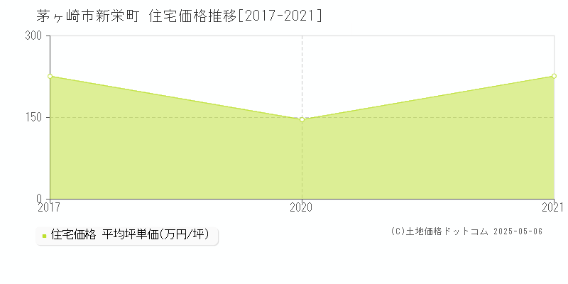 茅ヶ崎市新栄町の住宅価格推移グラフ 