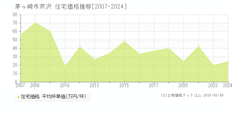 芹沢(茅ヶ崎市)の住宅価格推移グラフ(坪単価)[2007-2024年]