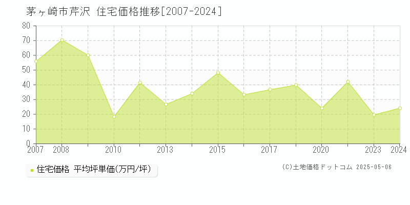 茅ヶ崎市芹沢の住宅価格推移グラフ 