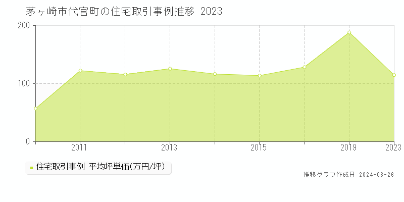 茅ヶ崎市代官町の住宅取引事例推移グラフ 