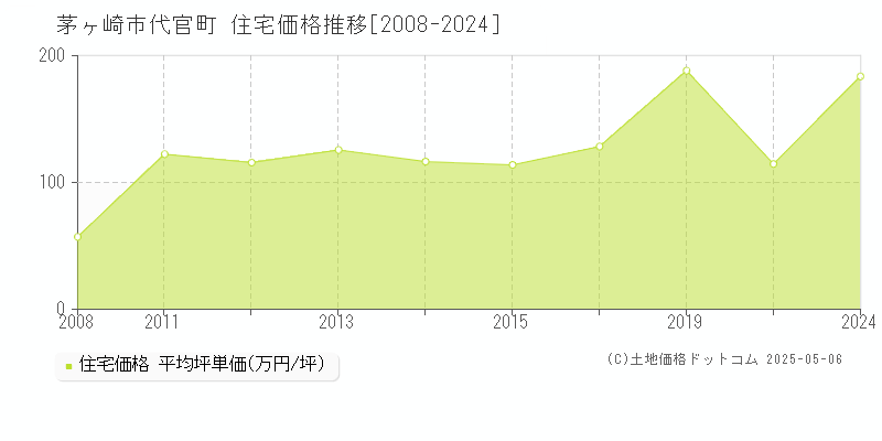 代官町(茅ヶ崎市)の住宅価格推移グラフ(坪単価)[2008-2024年]