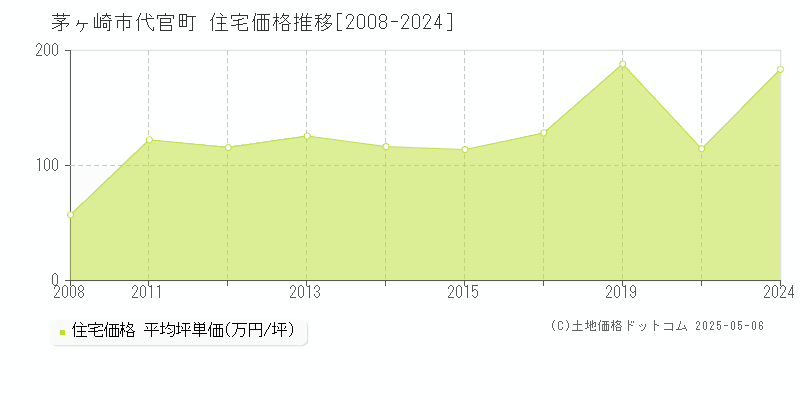 茅ヶ崎市代官町の住宅取引事例推移グラフ 