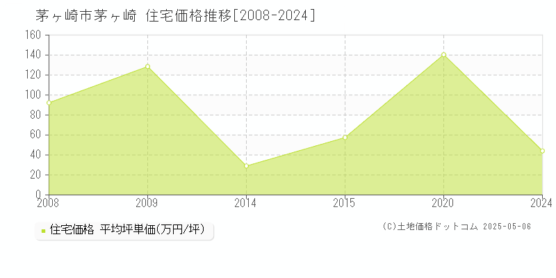 茅ヶ崎(茅ヶ崎市)の住宅価格推移グラフ(坪単価)[2008-2024年]