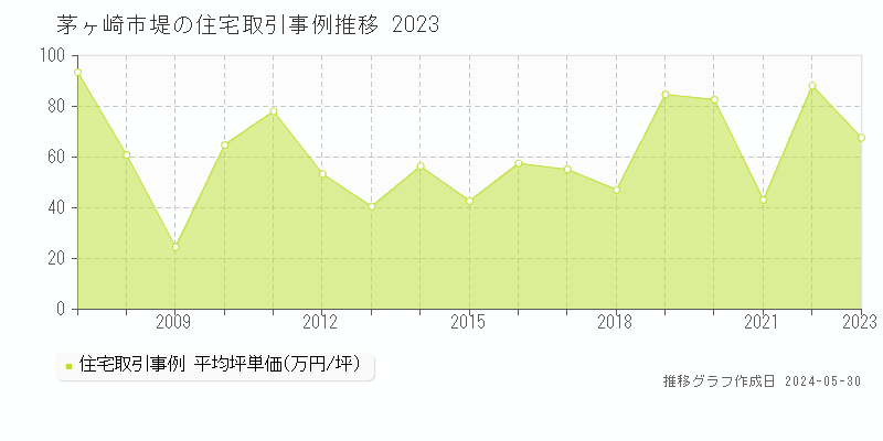 茅ヶ崎市堤の住宅価格推移グラフ 